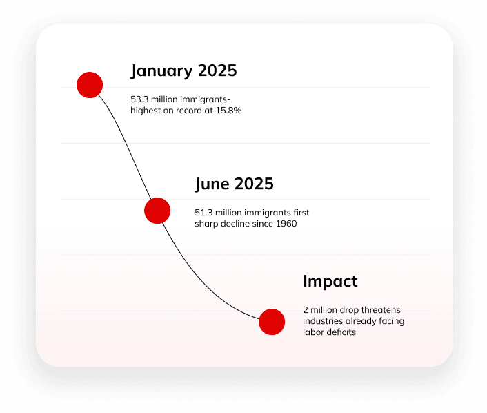 Declining immigrant numbers timeline
