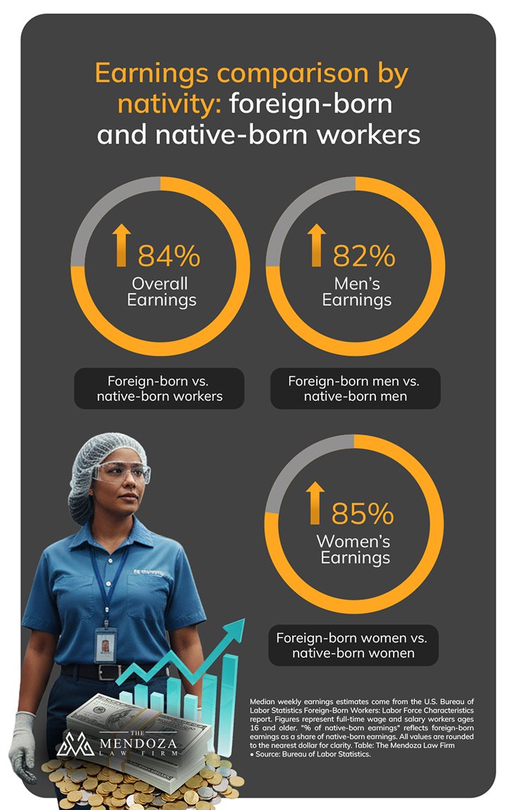 Earnings comparison by nativity: foreign-born and native-born workers