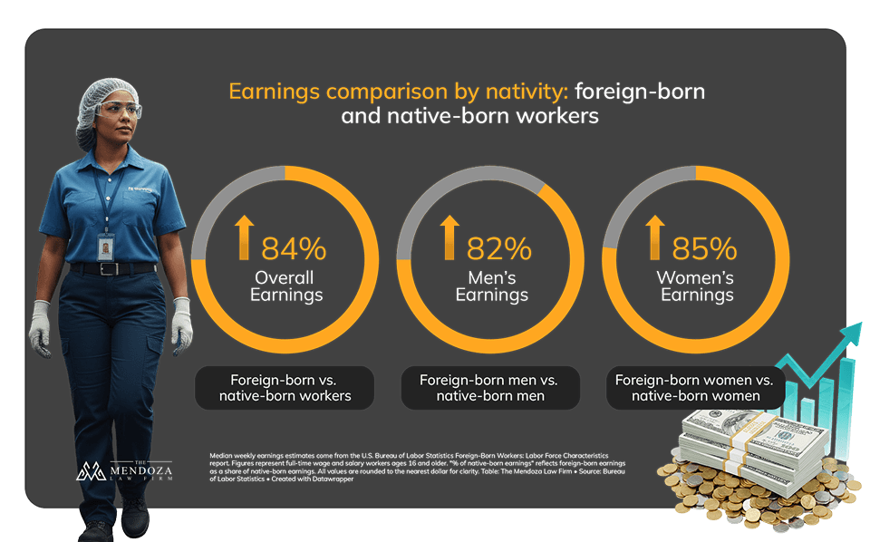 Earnings comparison by nativity: foreign-born and native-born workers