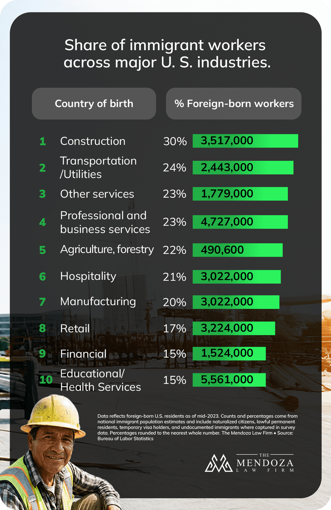 Industries Most Dependent on Immigrant Labor