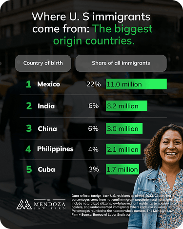 Where U.S. immigrants come from - The biggest origin countries