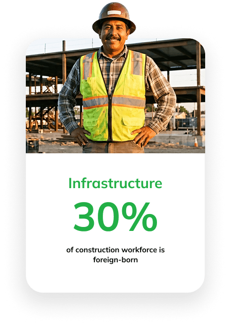 Infrastructure - 30% of construction workforce is foreign-born