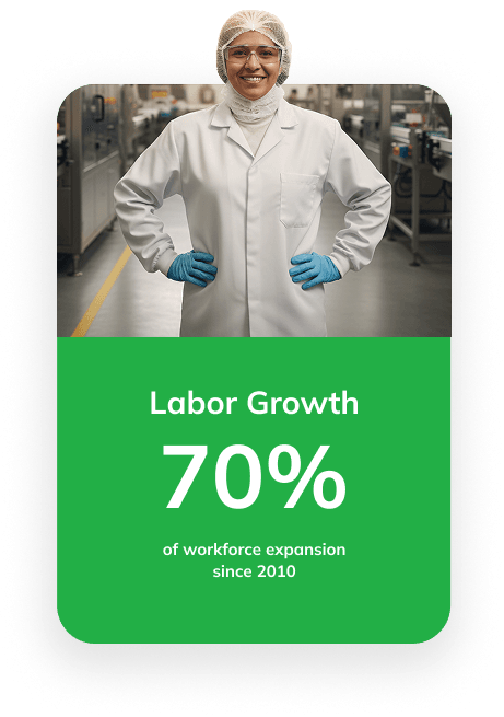 Labor Growth - 70% of workforce expansion since 2010