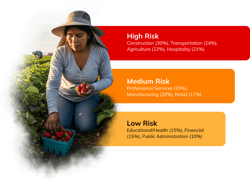 Labor Shortage Vulnerability - High, Medium, Low Risk